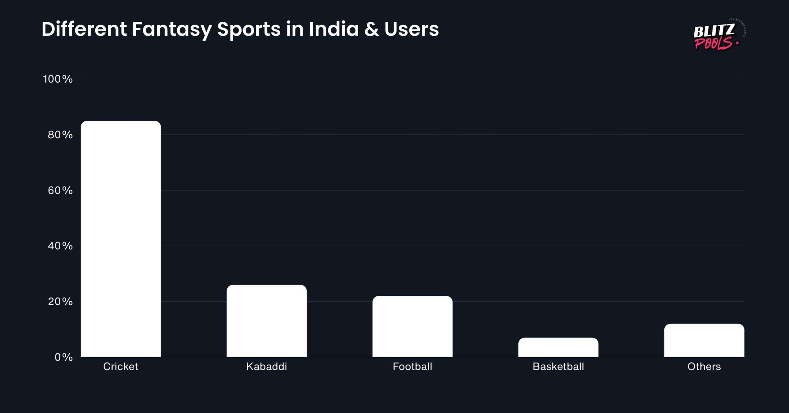 Different Fantasy Sports in India & Users Different Fantasy Sports in India & Users